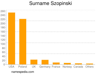 Surname Szopinski