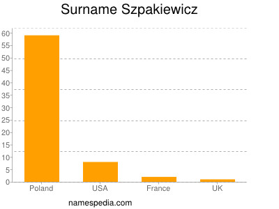 Surname Szpakiewicz