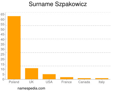 Surname Szpakowicz