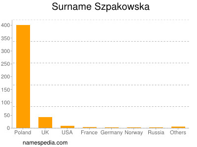 Surname Szpakowska