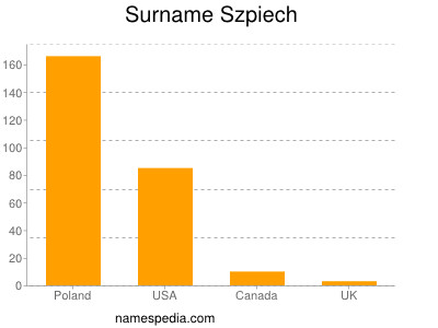 Surname Szpiech