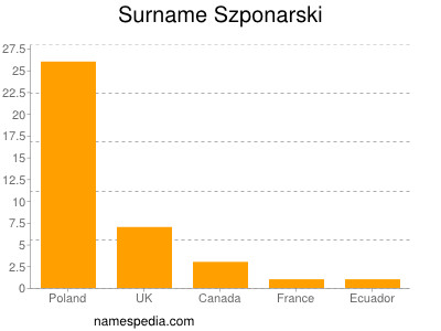 Surname Szponarski