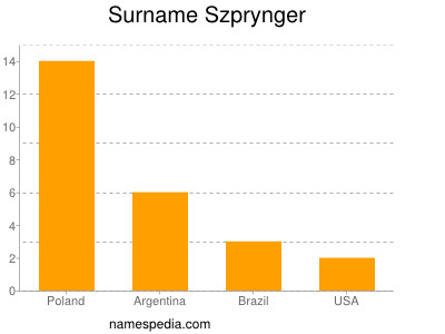Surname Szprynger