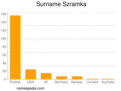 Surname Szramka