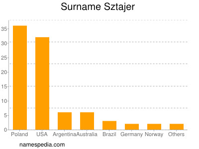 Surname Sztajer