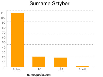 nom Sztyber