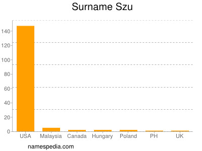 Surname Szu