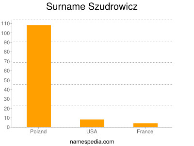 Surname Szudrowicz