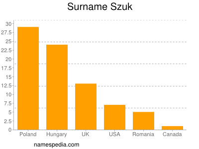 Surname Szuk
