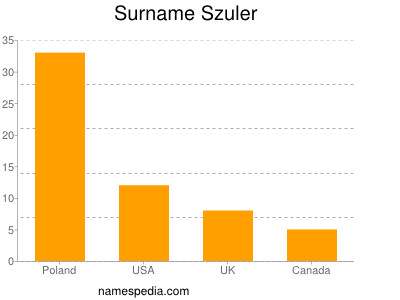 Surname Szuler