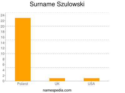 Surname Szulowski