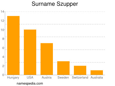 Surname Szupper