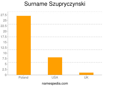 Surname Szupryczynski