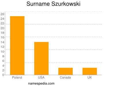 Surname Szurkowski