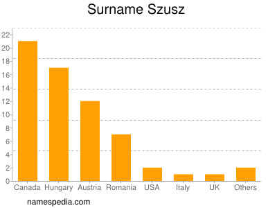 Surname Szusz