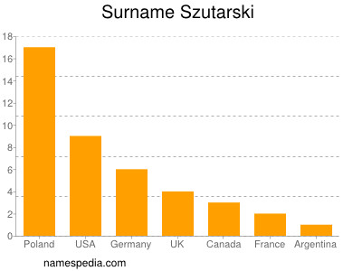 Surname Szutarski