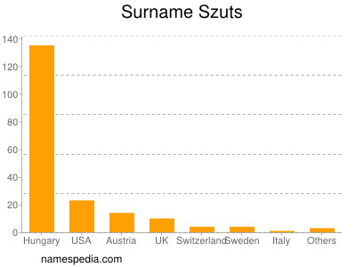 Surname Szuts