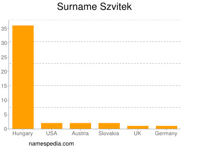 Surname Szvitek