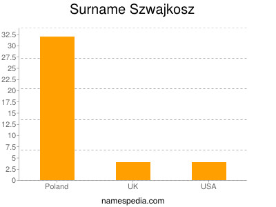 nom Szwajkosz