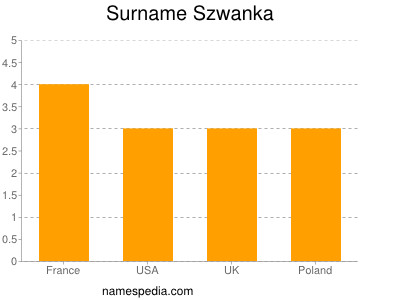 Surname Szwanka
