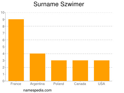 Surname Szwimer
