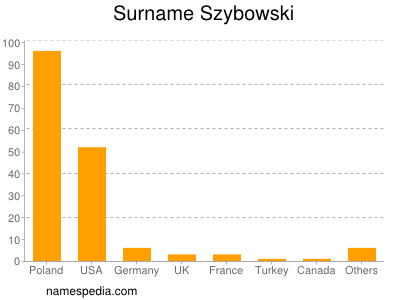 Surname Szybowski
