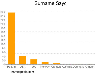 Surname Szyc