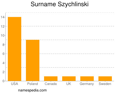 Surname Szychlinski