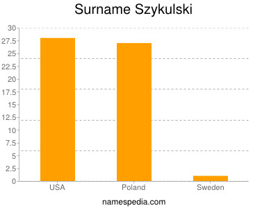Surname Szykulski