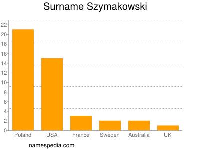 Surname Szymakowski