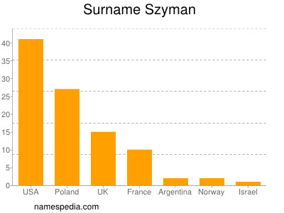Surname Szyman