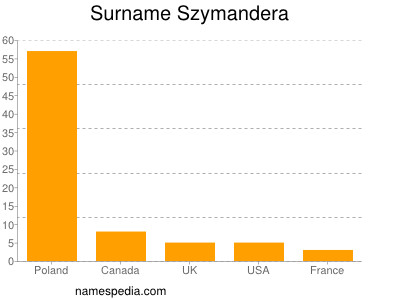 nom Szymandera