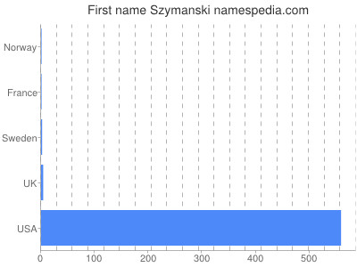 Given name Szymanski