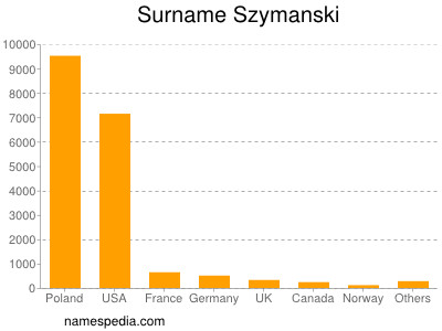 Familiennamen Szymanski