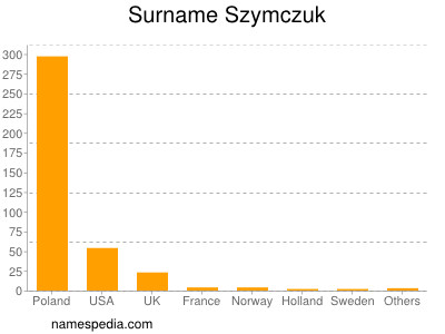 Familiennamen Szymczuk