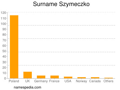 Surname Szymeczko