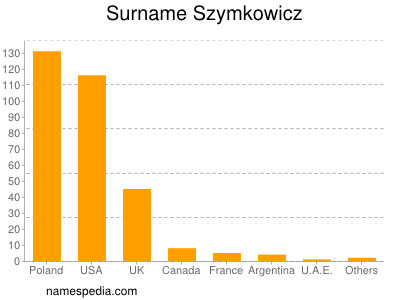nom Szymkowicz