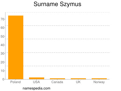 Surname Szymus