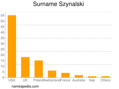 Familiennamen Szynalski