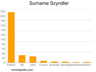 Surname Szyndler