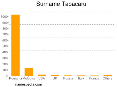 Familiennamen Tabacaru