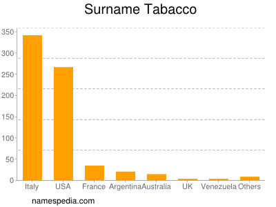 Familiennamen Tabacco