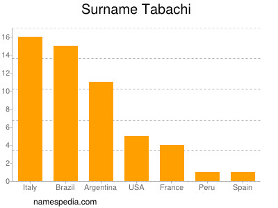 Familiennamen Tabachi