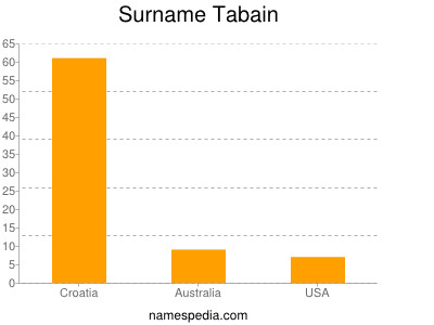 Surname Tabain
