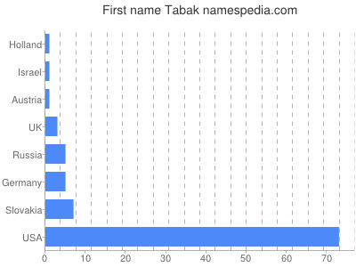 Given name Tabak