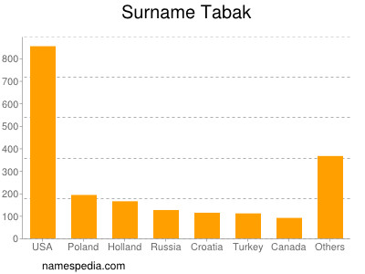 Surname Tabak