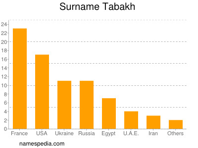 Surname Tabakh