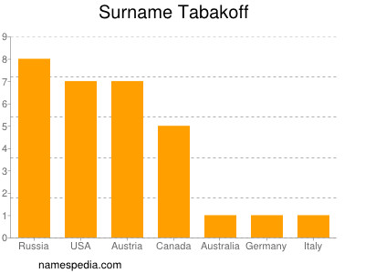 Surname Tabakoff