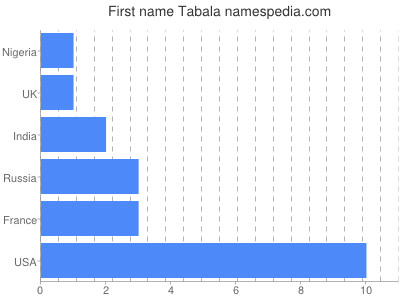 Given name Tabala