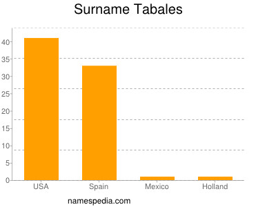 Surname Tabales